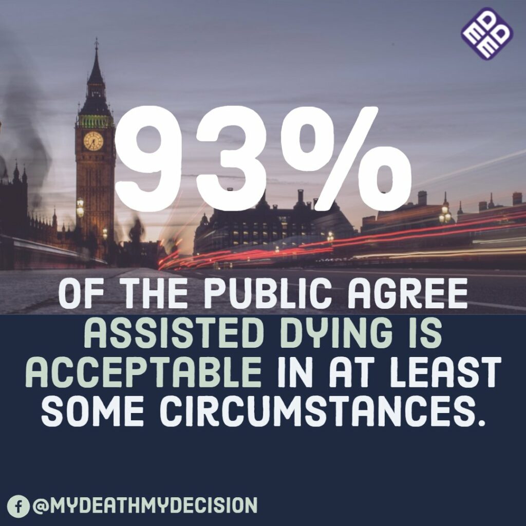 MDMD has released the results of research it sponsored through the National Centre for Social Research (NatCen). The work tested public acceptability of various forms of assisted dying. In all cases considered the person is suffering from an incurable illness and feels their quality of life in below the level they are prepared to accept (or will soon become so). They have sufficient mental capacity to make a life-ending decision and have considered this option carefully, discussing it with professionals who have agreed that their request is within the (hypothetical) law.