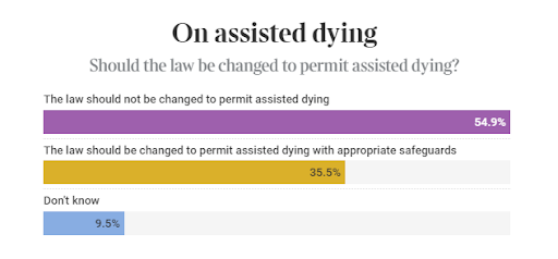 Today, the Health and Social Care Committee heard testimony from experts from countries where access to assisted dying is permitted based on ‘unbearable suffering’.