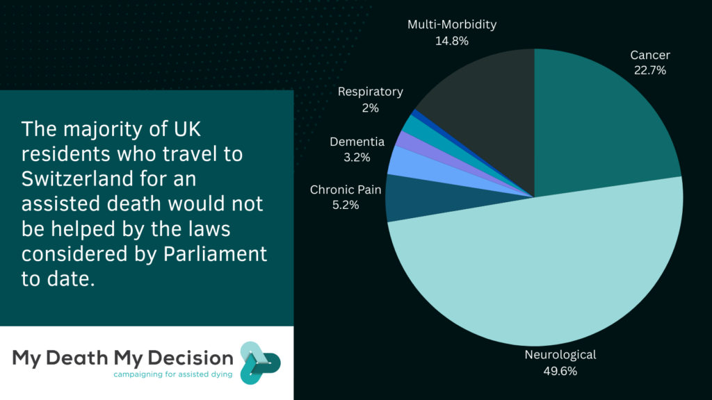 Swiss assisted dying data shows proposed UK laws are inadequate